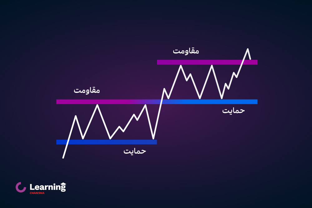 حمایت و مقاومت در تحلیل تکنیکال